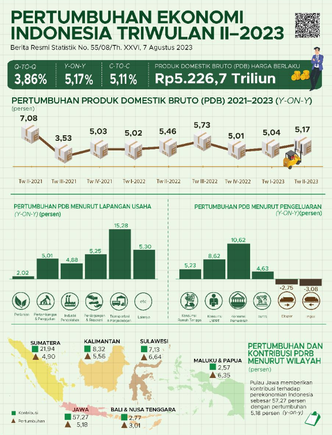 Triwulan II 2023 Ekonomi Indonesia Meningkat 5 17 JournalArta