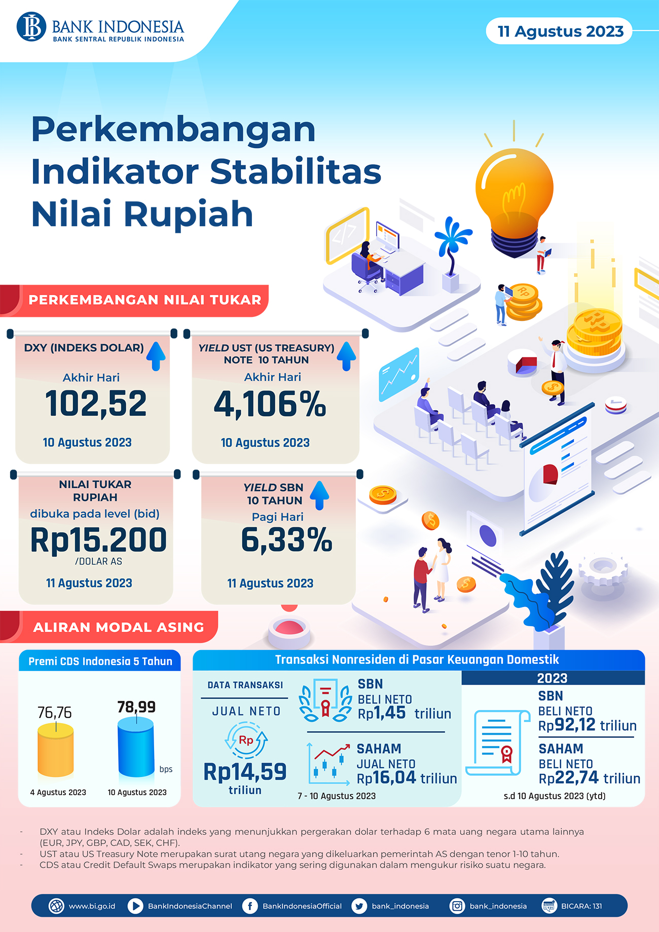 Cek Perkembangan Indikator Stabilitas Nilai Rupiah Agustus