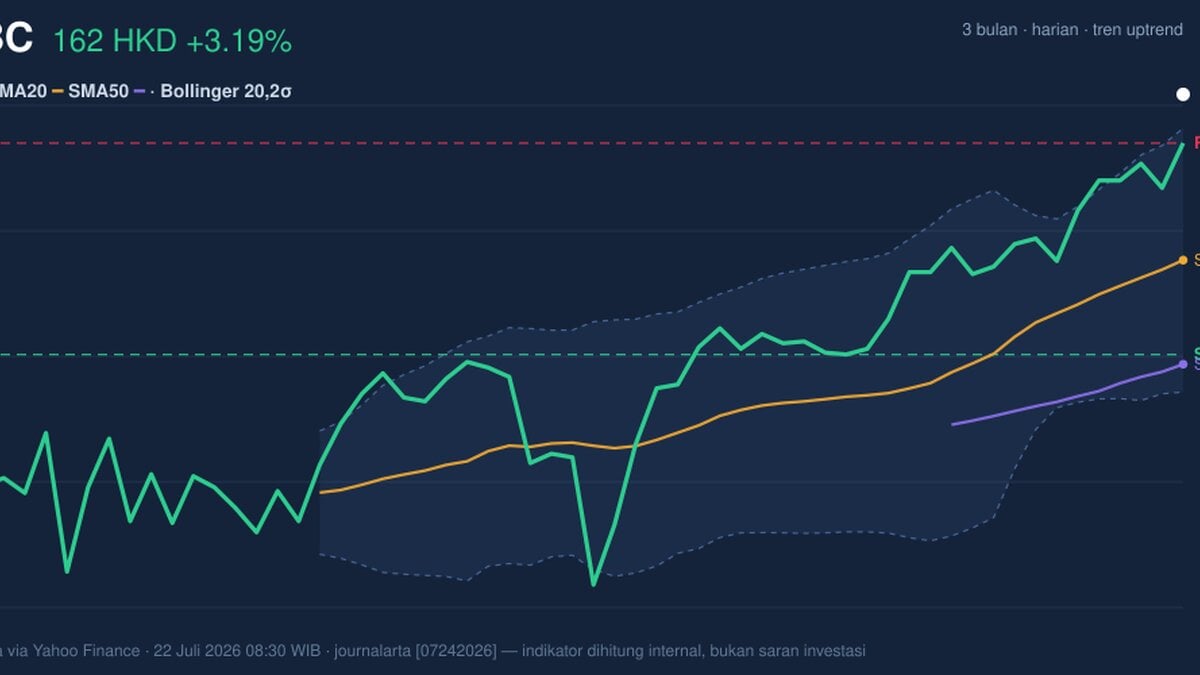 HSBC Stock Analysis: Gains 3.19%, RSI Overbought