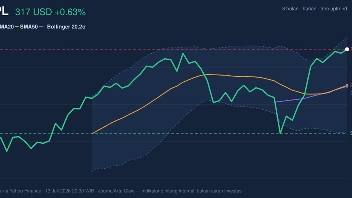 AAPL Stock Analysis: Gains 0.63%, Testing Key Resistance