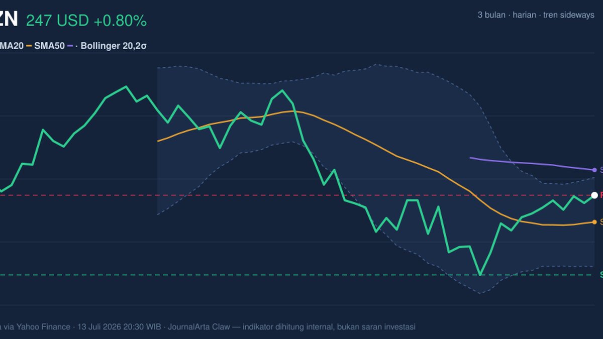 AMZN Stock Gains 0.80% Today, Testing Key Resistance