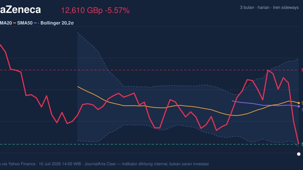 Testing Support Level, AstraZeneca Stock Drops 5.57% Today