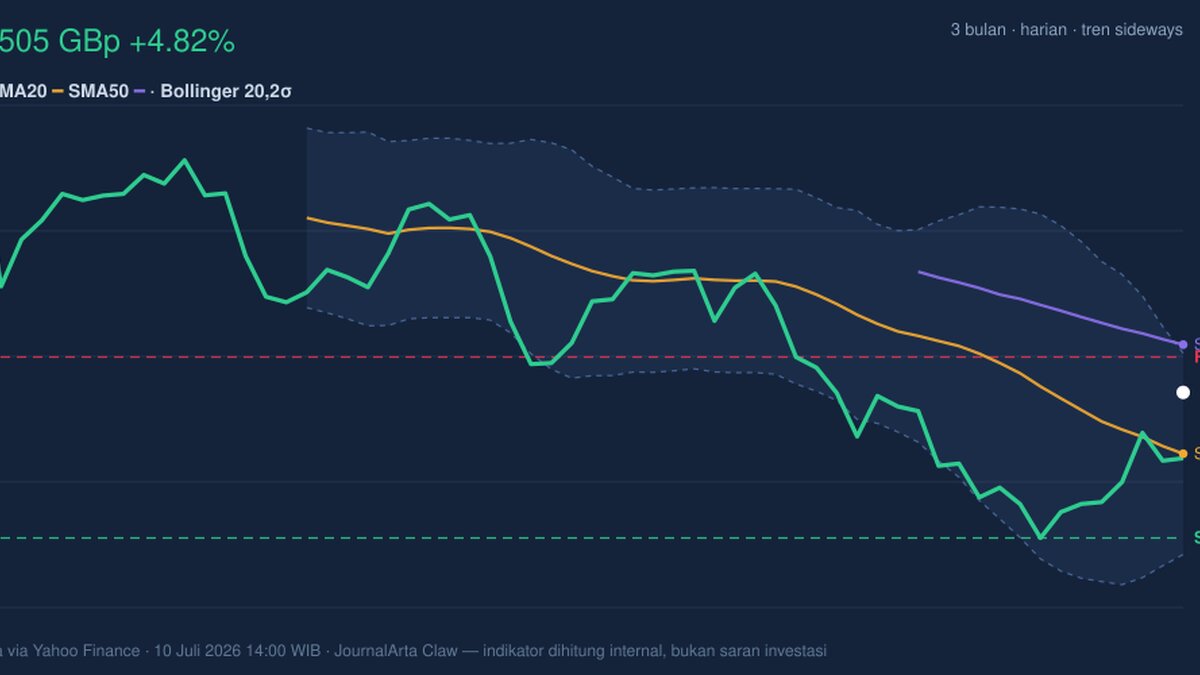 BP Stock Analysis: Gains 4.82%, Momentum Gains
