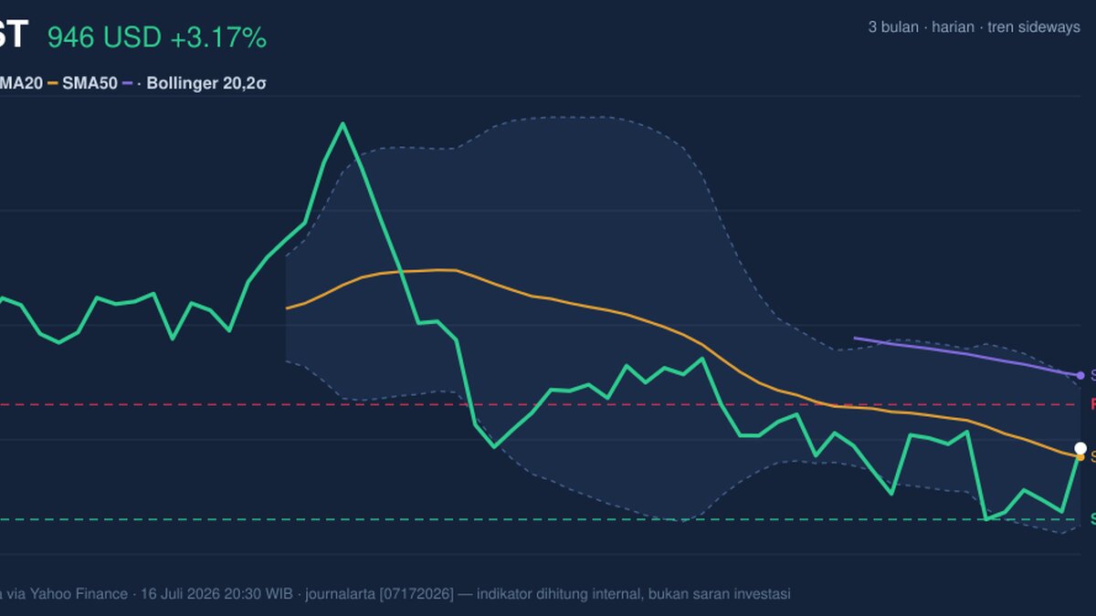 COST Stock Gains 3.17%, Momentum Gains In Focus