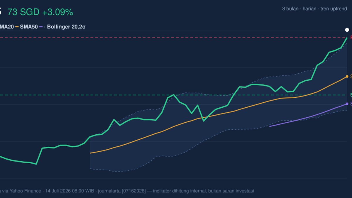 DBS Stock Technicals Today: Gains 3.09%, RSI Overbought
