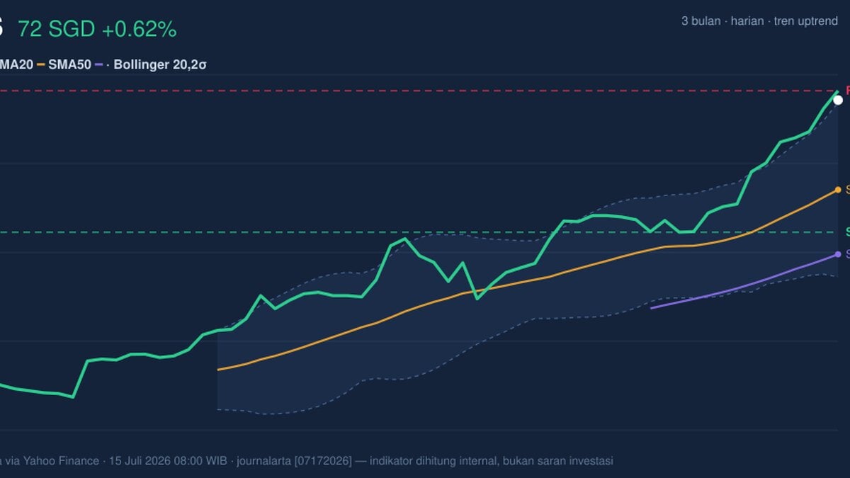 DBS Stock Gains 0.62% Today, RSI Overbought