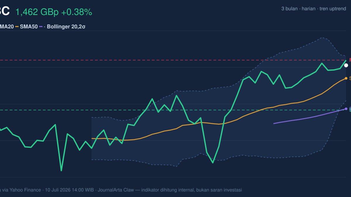 Testing Key Resistance, HSBC Stock Gains 0.38% Today