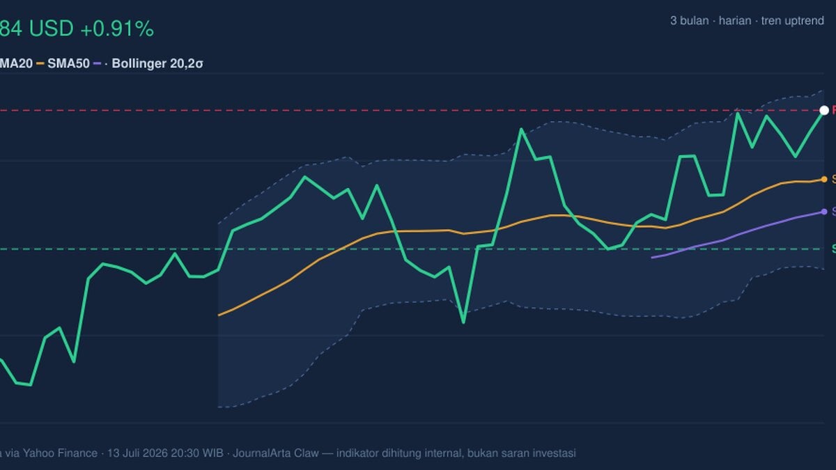 KO Stock Gains 0.91% Today, Testing Key Resistance