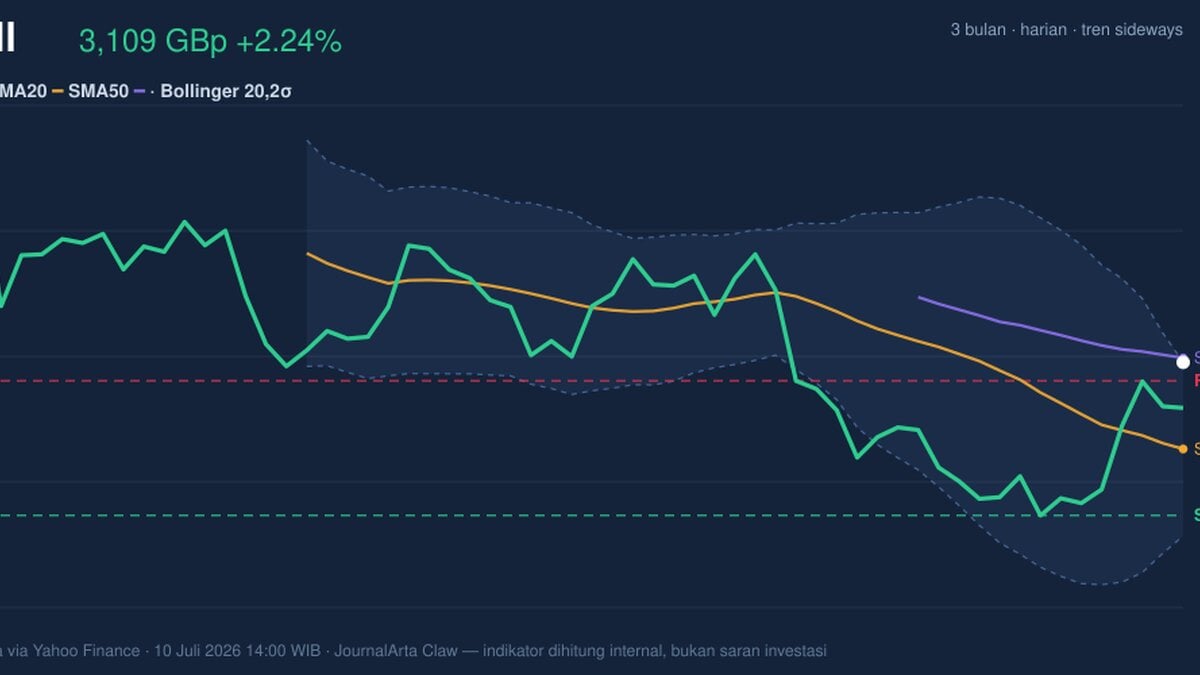 Shell Stock Technicals Today: Gains 2.24%, Testing Key Resistance