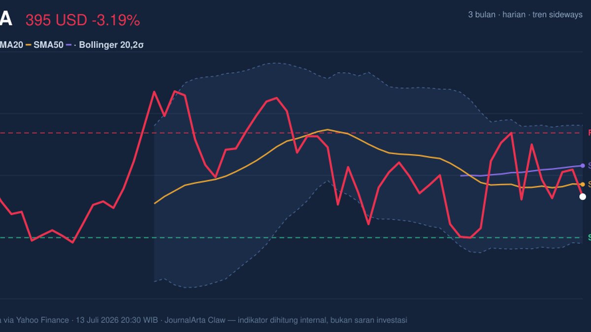 TSLA Stock Technicals Today: Drops 3.19%, Momentum Gains