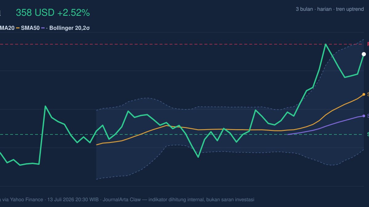 Testing Key Resistance, Visa Stock Gains 2.52% Today