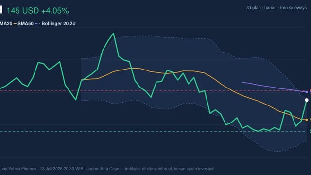 XOM Stock Technicals Today: Gains 4.05%, Momentum Gains