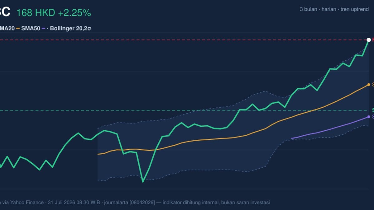 HSBC RSI Overbought: Stock Gains 2.25% (Agustus 4, 2026)