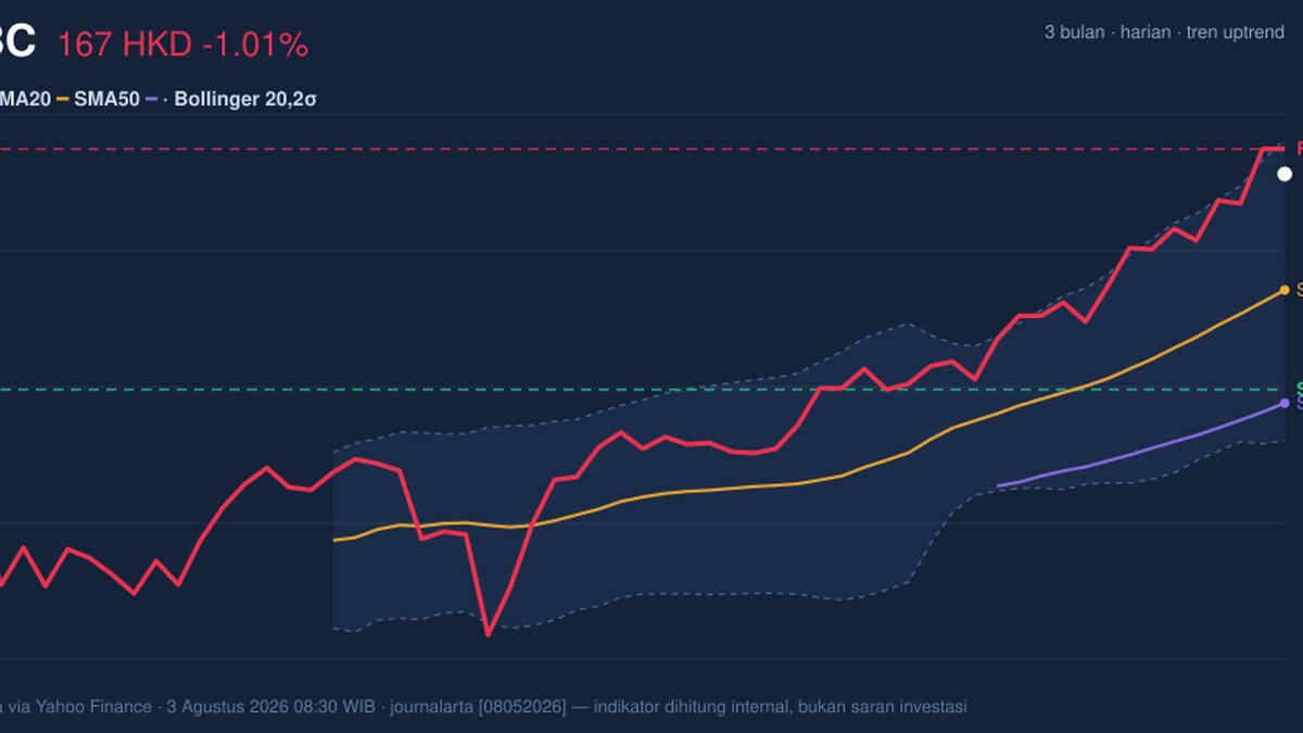 HSBC Stock Analysis: Drops 1.01%, RSI Overbought