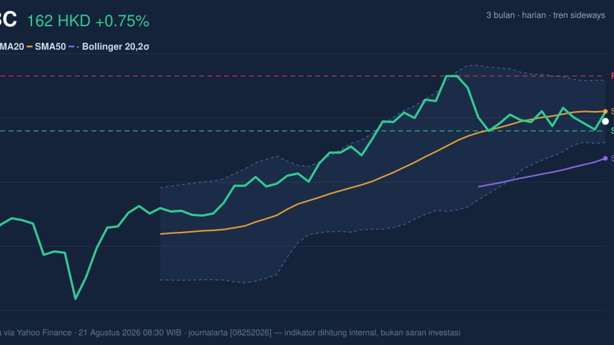 Testing Support Level, HSBC Stock Gains 0.75% Today