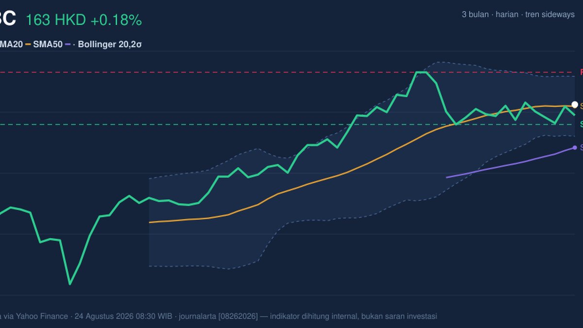 HSBC Stock Technicals Today: Gains 0.18%, Momentum Weakens