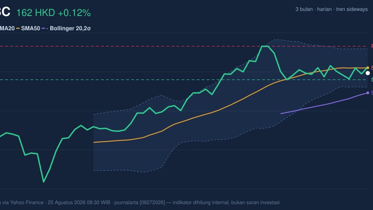 HSBC Stock Gains 0.12% Today, Testing Support Level