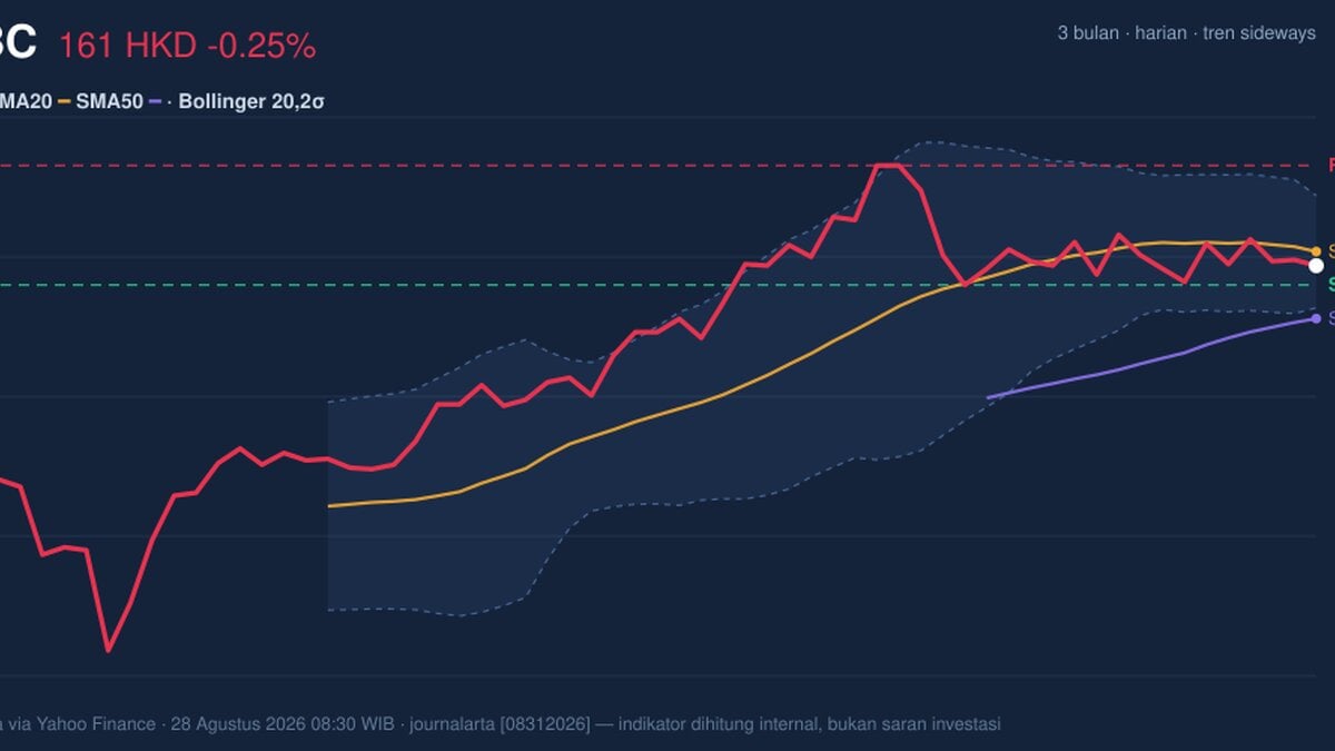 Testing Support Level, HSBC Stock Drops 0.25% Today