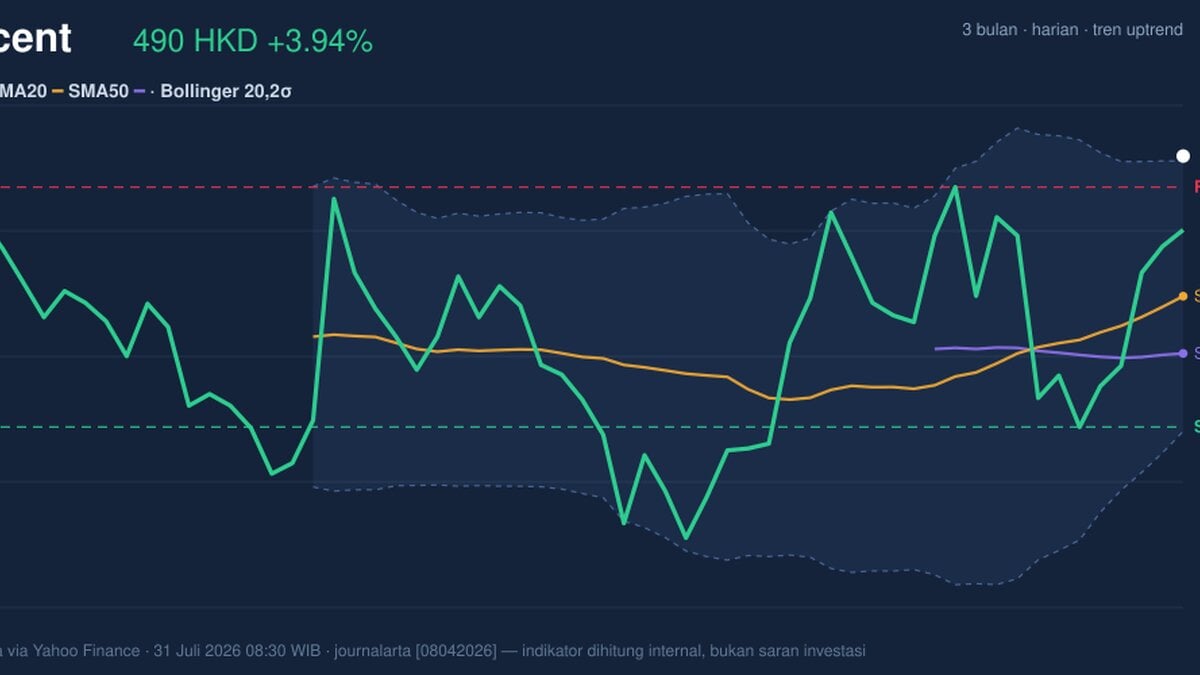 Testing Key Resistance, Tencent Stock Gains 3.94% Today