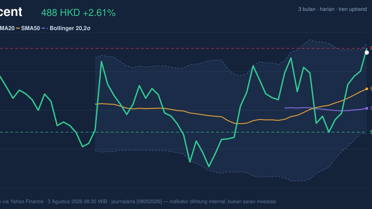 Tencent Stock Technicals Today: Gains 2.61%, Testing Key Resistance