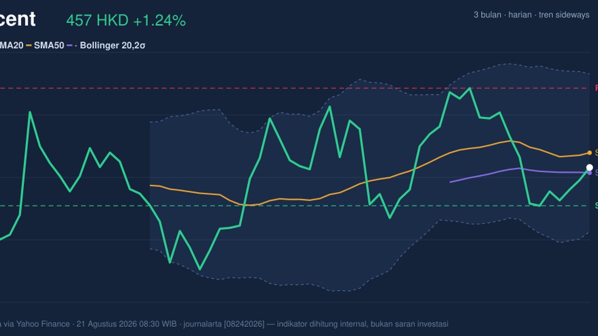 Tencent Stock Gains 1.24% Today, Momentum Weakens