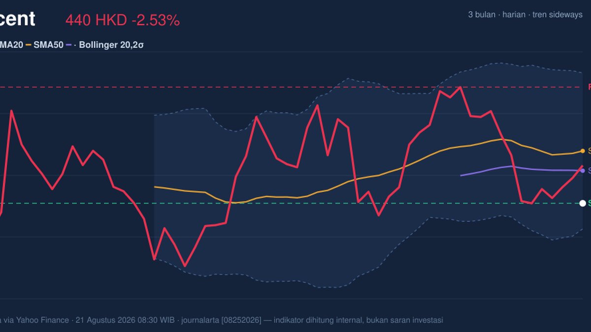 Tencent Testing Support Level: Stock Drops 2.53% (Agustus 25, 2026)