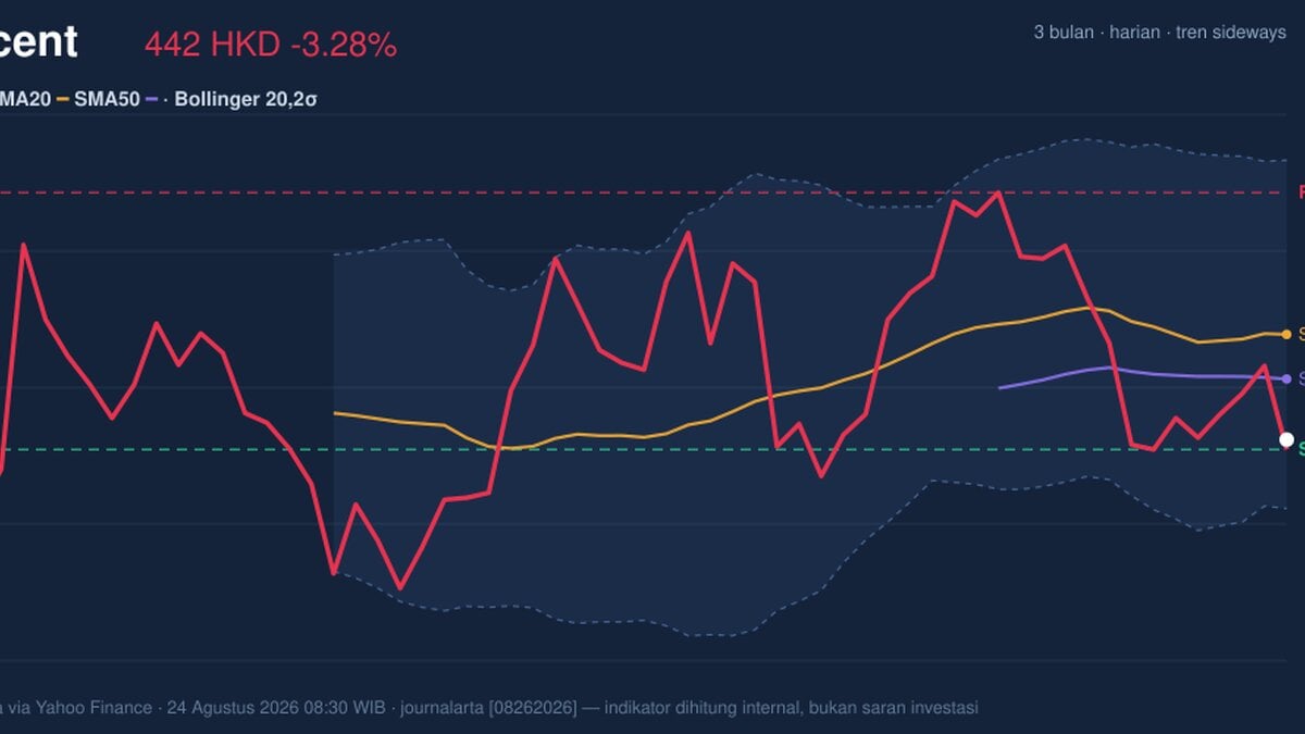 Tencent Stock Analysis: Drops 3.28%, Testing Support Level