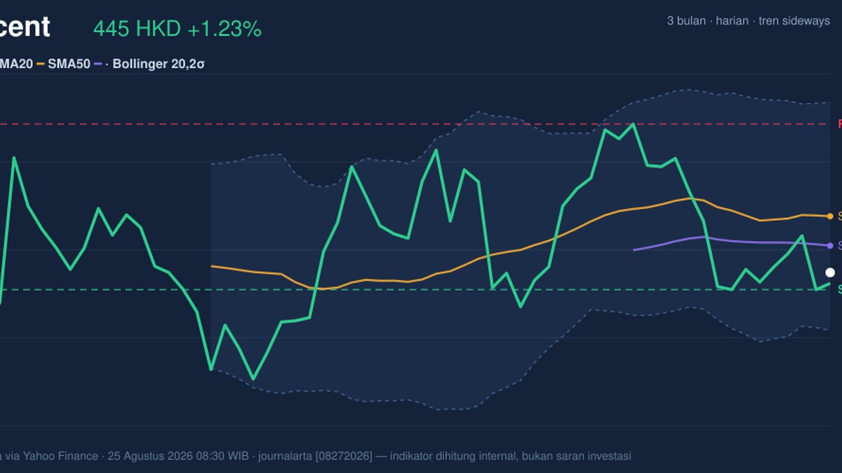 Tencent Stock Gains 1.23%, Testing Support Level In Focus