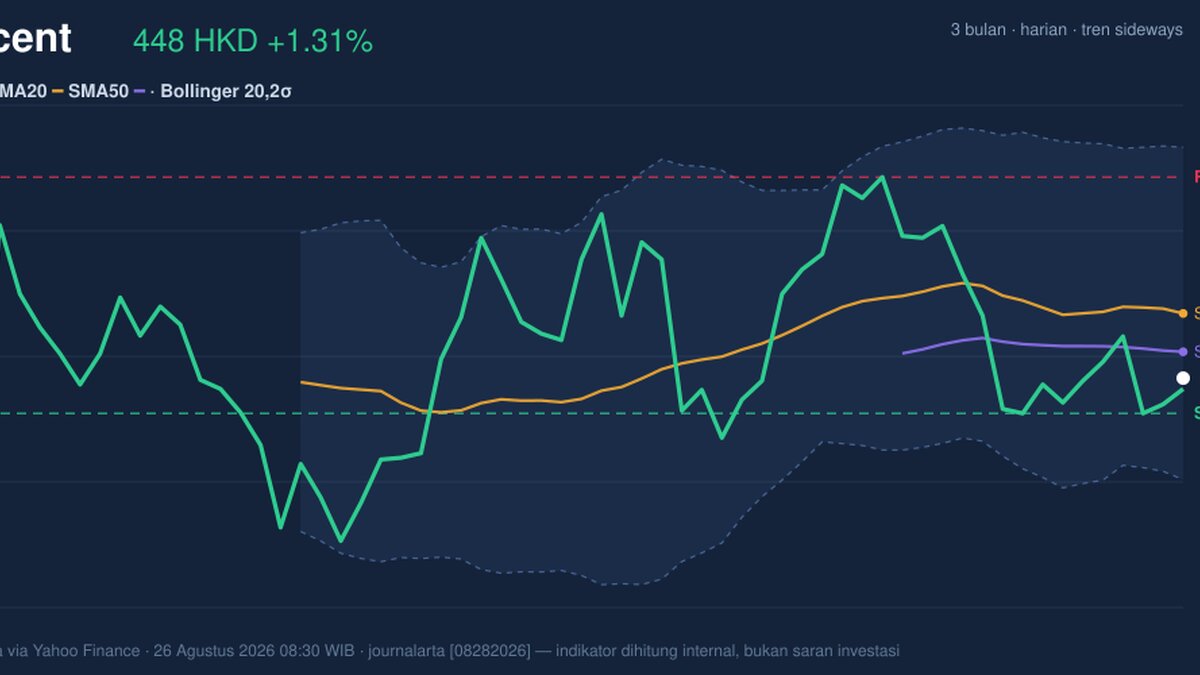 Momentum Weakens, Tencent Stock Gains 1.31% Today