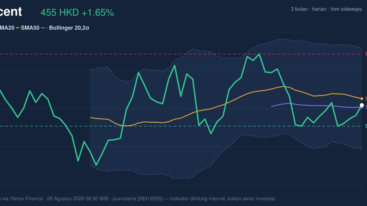 Tencent Momentum Weakens: Stock Gains 1.65% (Agustus 31, 2026)