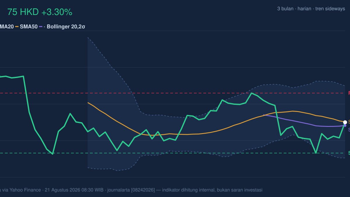 Momentum Weakens, AIA Stock Gains 3.30% Today