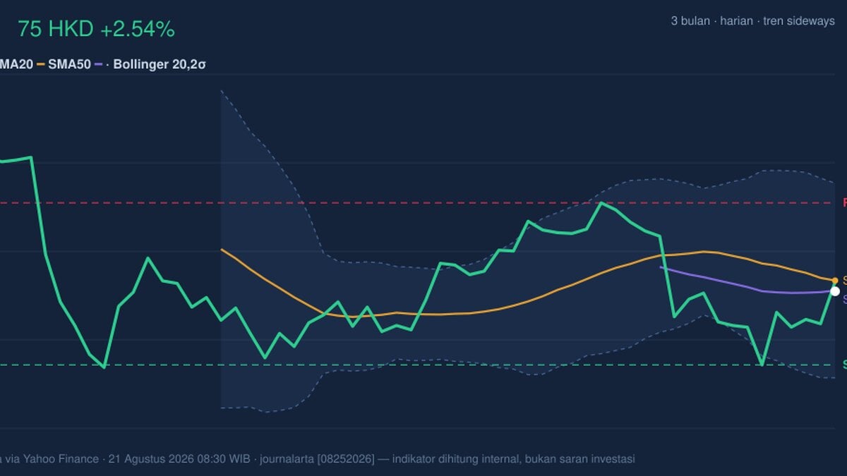 AIA Stock Technicals Today: Gains 2.54%, Momentum Weakens