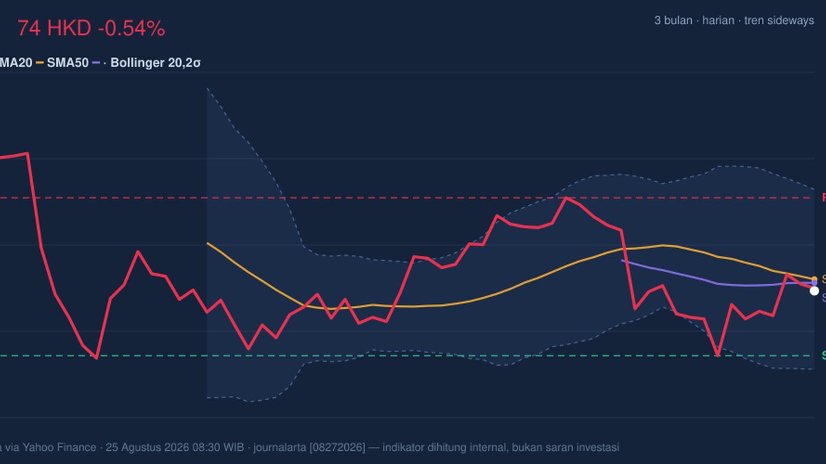 AIA Momentum Gains: Stock Drops 0.54% (Agustus 27, 2026)
