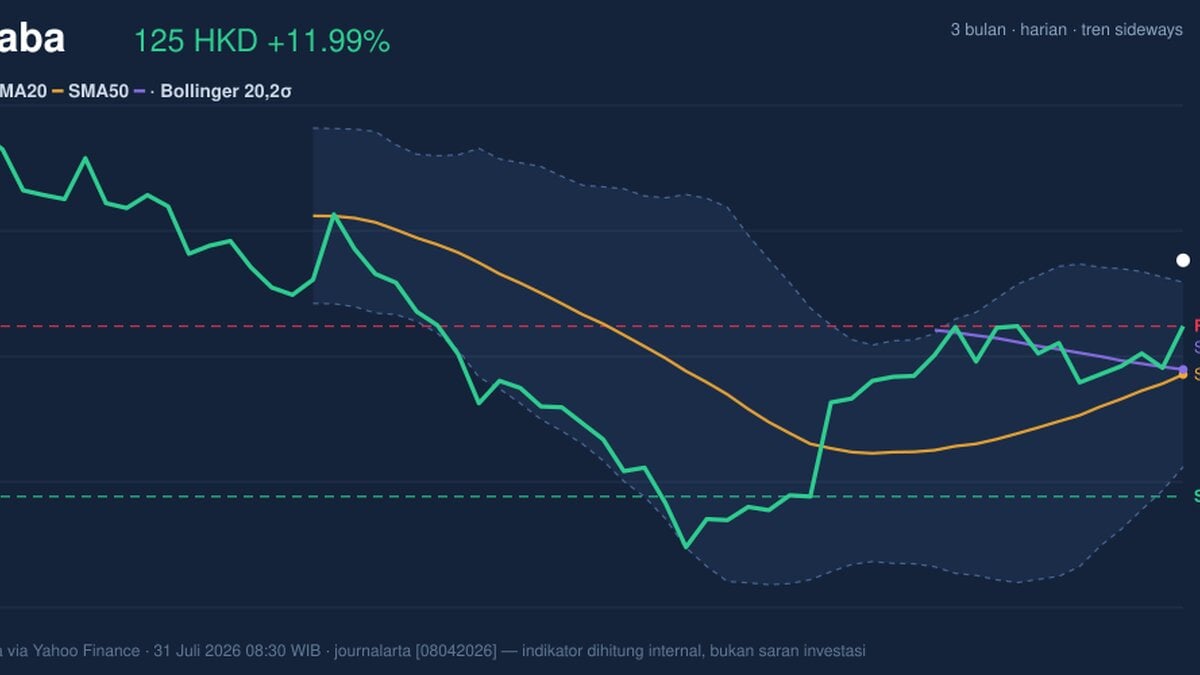 Alibaba Stock Technicals Today: Gains 11.99%, Testing Key Resistance