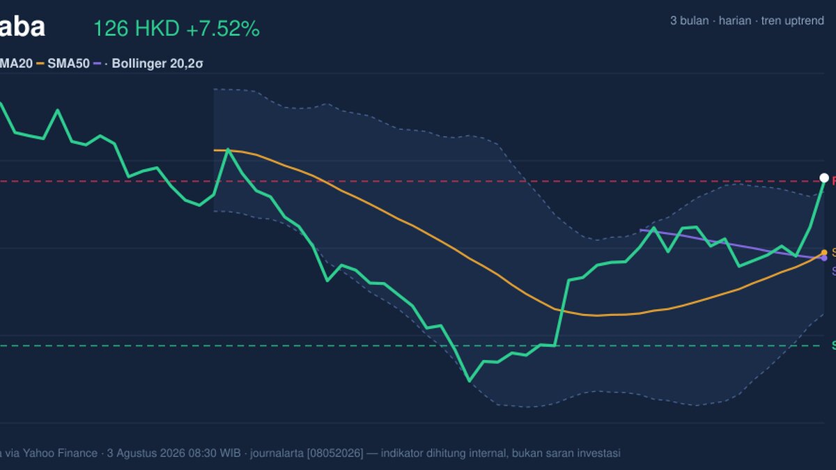 Alibaba Stock Gains 7.52% Today, Golden Cross Formed