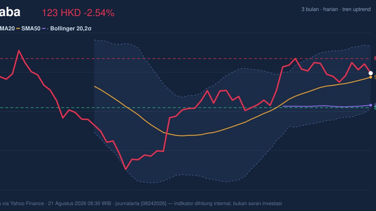 Alibaba Momentum Weakens: Stock Drops 2.54% (Agustus 24, 2026)