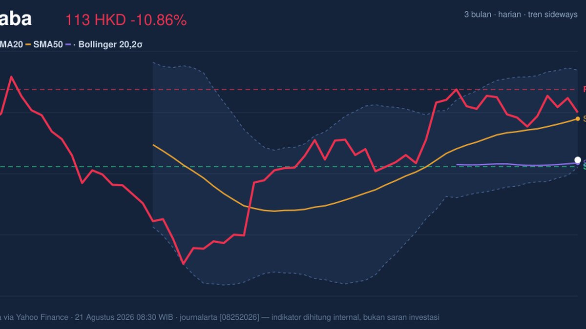 Alibaba Stock Analysis: Drops 10.86%, Testing Support Level