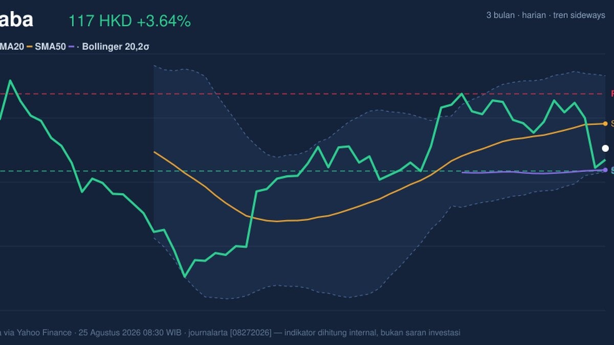 Momentum Weakens, Alibaba Stock Gains 3.64% Today