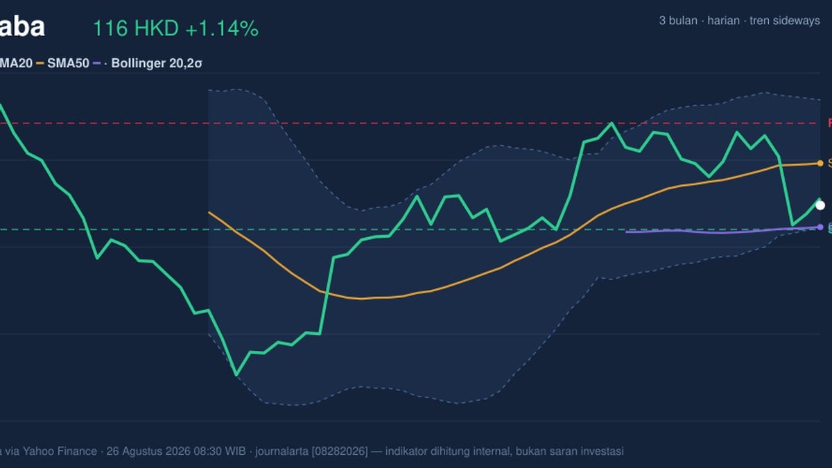 Alibaba Stock Technicals Today: Gains 1.14%, Momentum Weakens