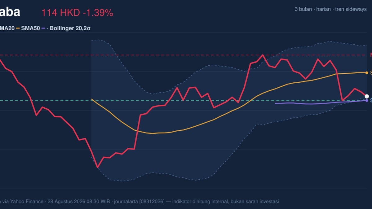 Alibaba Stock Analysis: Drops 1.39%, Testing Support Level