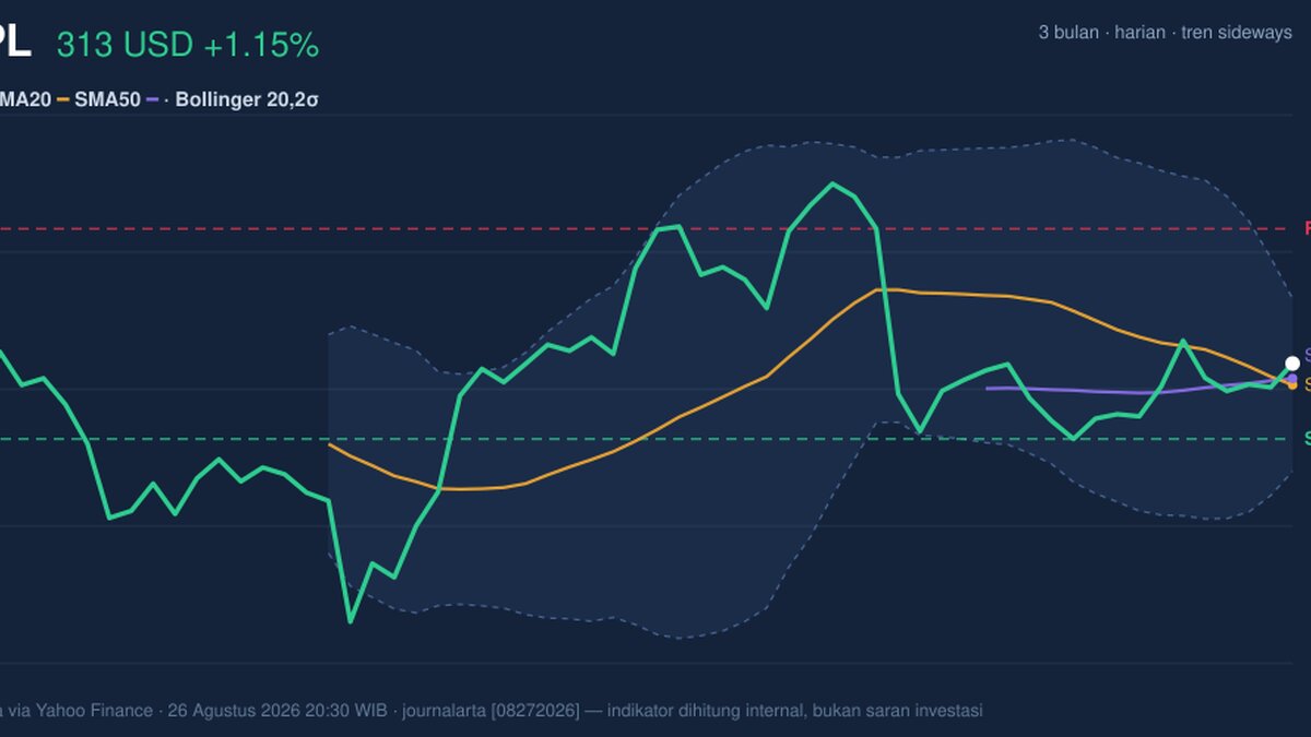 Death Cross Pressure, AAPL Stock Gains 1.15% Today