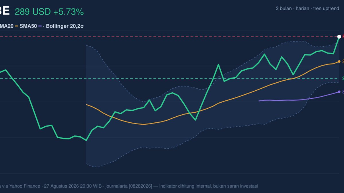ADBE Testing Key Resistance: Stock Gains 5.73% (Agustus 28, 2026)