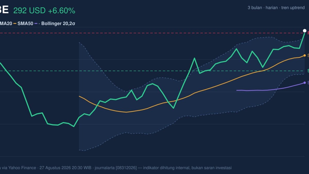 Testing Key Resistance, ADBE Stock Gains 6.60% Today