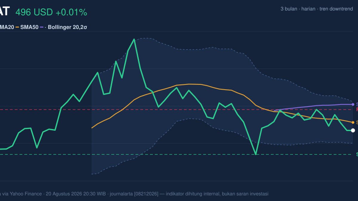 AMAT Stock Analysis: Gains 0.01%, Momentum Weakens