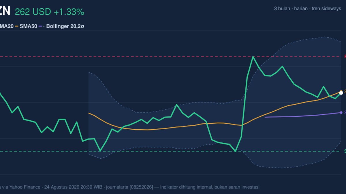 AMZN Stock Gains 1.33% Today, Momentum Weakens
