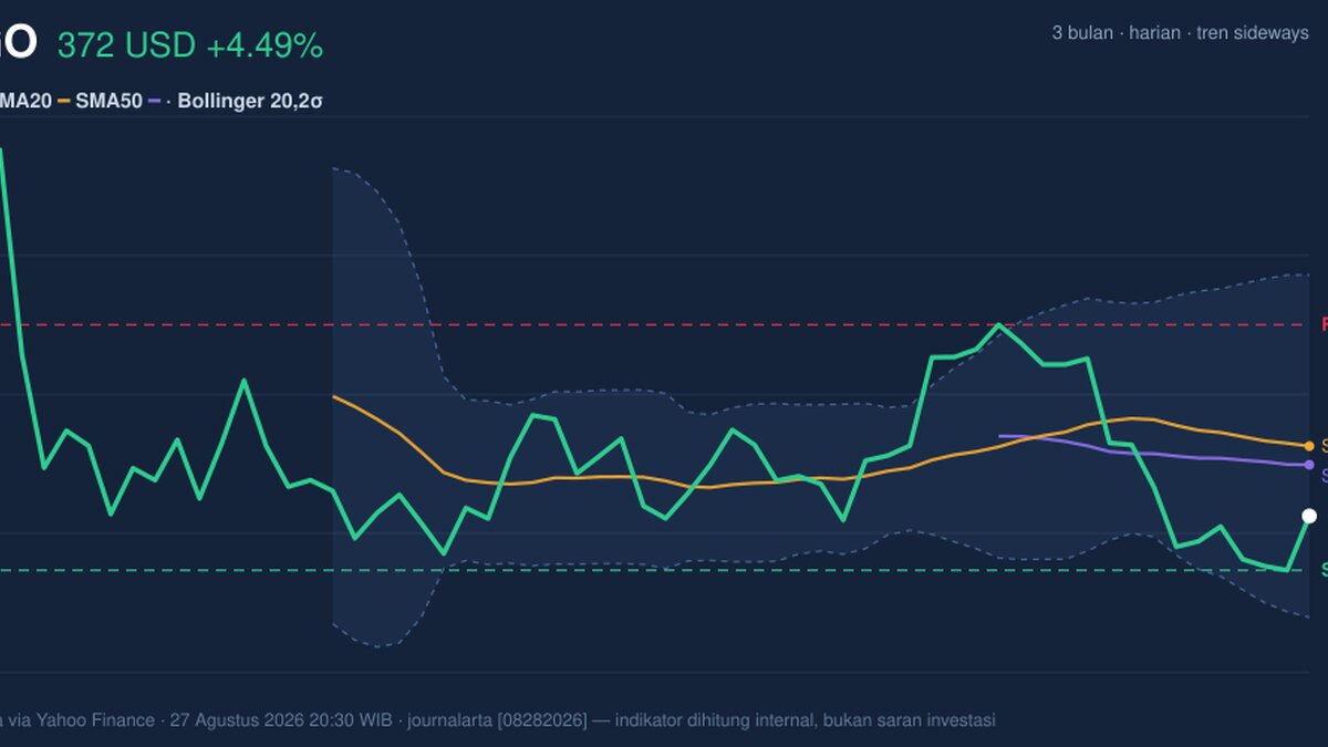 AVGO Stock Gains 4.49% Today, Momentum Weakens