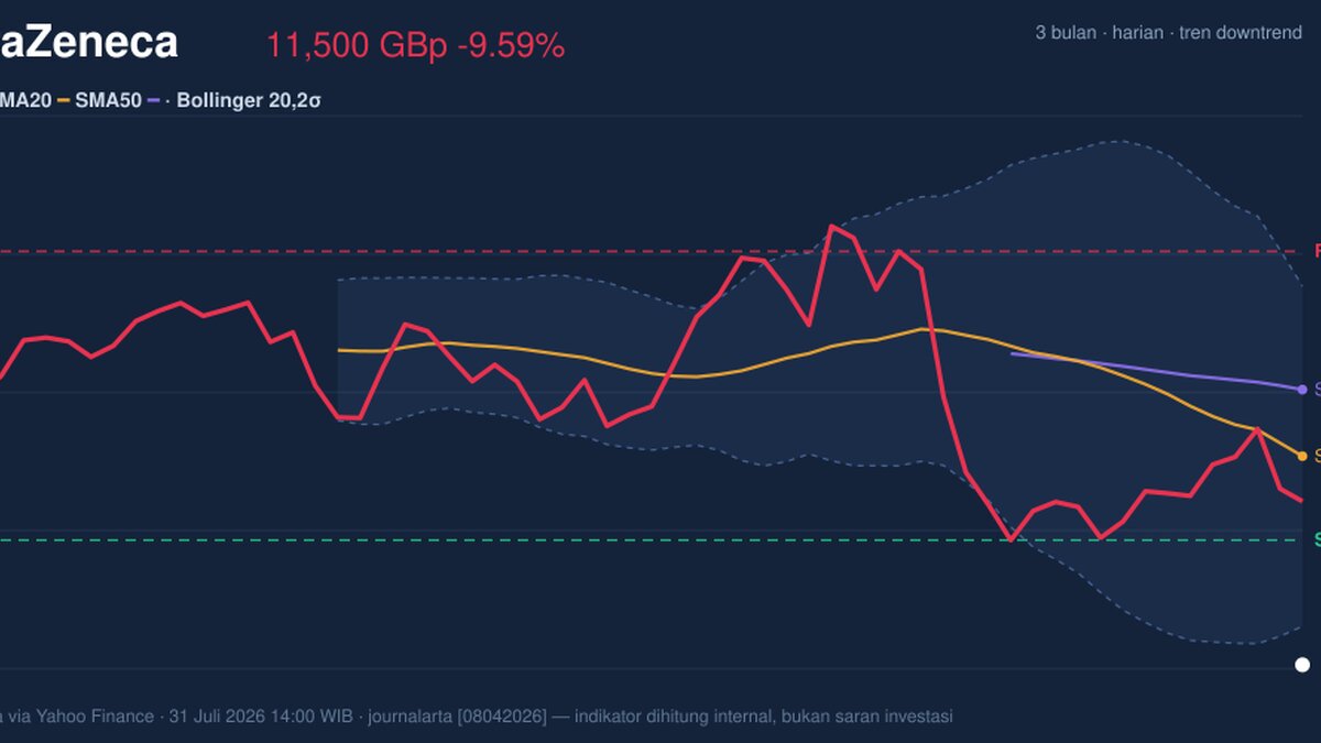 AstraZeneca Testing Support Level: Stock Drops 9.59% (Agustus 4, 2026)