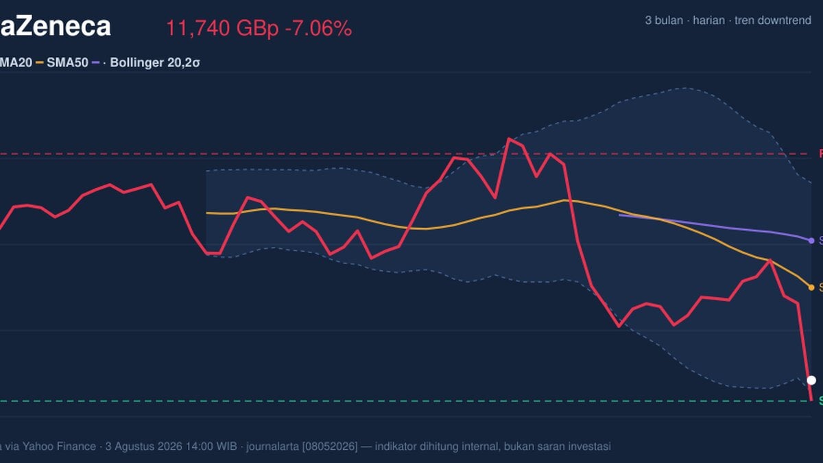 AstraZeneca Stock Analysis: Drops 7.06%, RSI Oversold