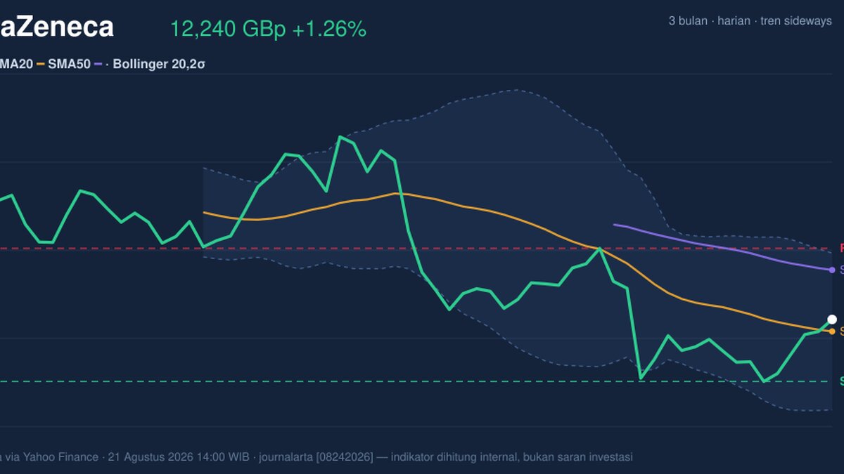 AstraZeneca Stock Gains 1.26%, Momentum Gains In Focus