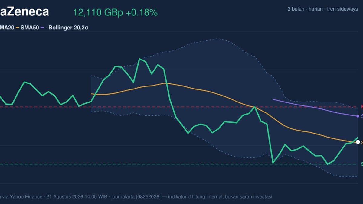 Momentum Gains, AstraZeneca Stock Gains 0.18% Today
